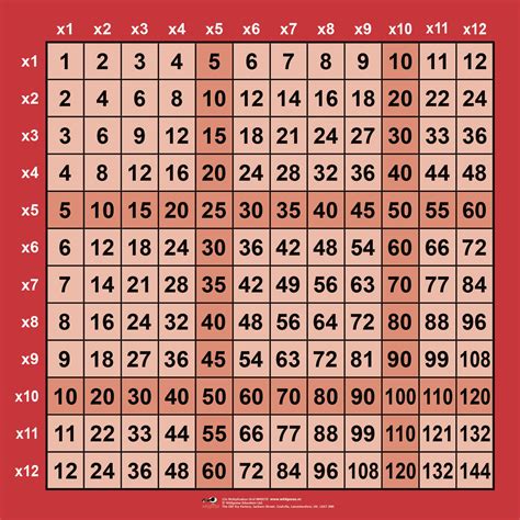 Contact information for aktienfakten.de - The "Map to Multiplication". The chart works as follows. Place the numbers 1 to 144 on a spiral, such that 1 is in the "1 o'clock" position, 2 is at "2 o'clock", and so on, as follows: Around the edge of the spiral the author has indicated the patterns which form by succesively multiplying various numbers. For example, the multiples of 2 form a ...